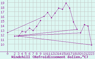 Courbe du refroidissement olien pour Sallles d
