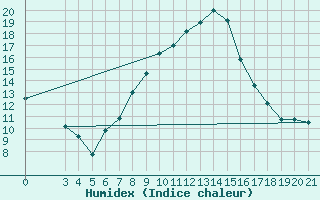 Courbe de l'humidex pour Podgorica-Grad