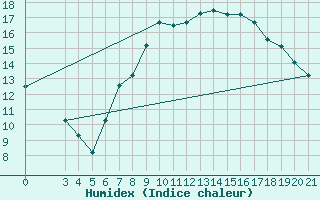 Courbe de l'humidex pour Gradiste