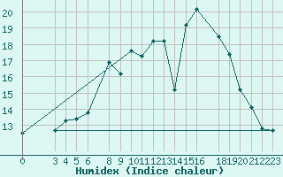 Courbe de l'humidex pour Diepenbeek (Be)