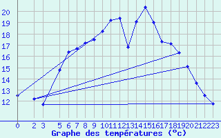 Courbe de tempratures pour Marienberg