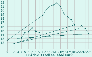 Courbe de l'humidex pour La Comella (And)