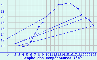 Courbe de tempratures pour Stuttgart / Schnarrenberg