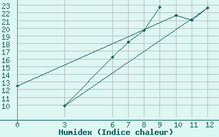 Courbe de l'humidex pour Corum