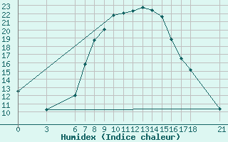 Courbe de l'humidex pour Bolu