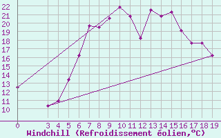 Courbe du refroidissement olien pour Niksic