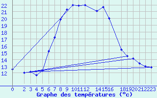 Courbe de tempratures pour Harzgerode