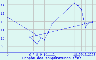 Courbe de tempratures pour Jan (Esp)