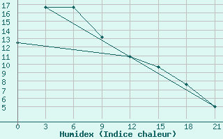 Courbe de l'humidex pour Sainshand