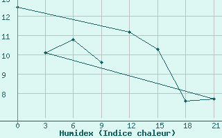 Courbe de l'humidex pour Oktjabr'Skoe