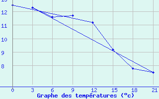 Courbe de tempratures pour Verhotur