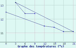 Courbe de tempratures pour Tuapse