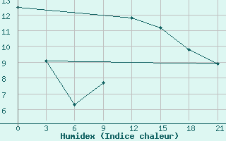 Courbe de l'humidex pour Twenthe (PB)