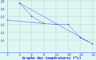 Courbe de tempratures pour Wonsan