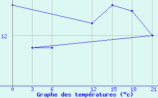 Courbe de tempratures pour Levitha