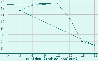 Courbe de l'humidex pour Dzhambejty