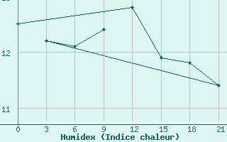 Courbe de l'humidex pour Tripolis Airport