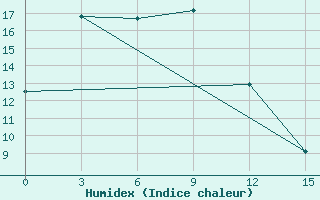 Courbe de l'humidex pour Kazachinsk