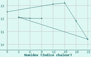 Courbe de l'humidex pour Monastir-Skanes