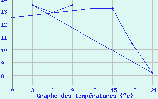 Courbe de tempratures pour Gotnja