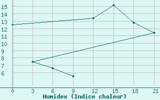 Courbe de l'humidex pour Montijo