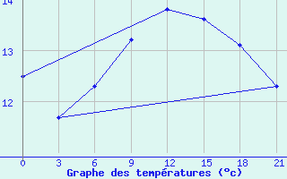 Courbe de tempratures pour Vysnij Volocek