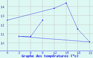 Courbe de tempratures pour Pinsk