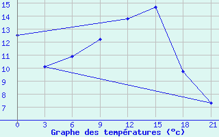 Courbe de tempratures pour Remontnoe