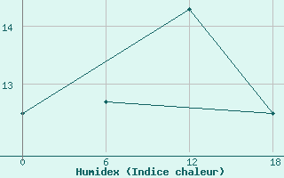 Courbe de l'humidex pour Padun