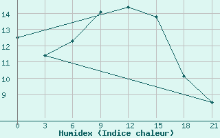 Courbe de l'humidex pour Nikel