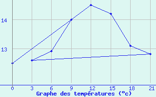 Courbe de tempratures pour Staritsa