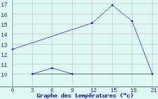 Courbe de tempratures pour Krasnaja Gora