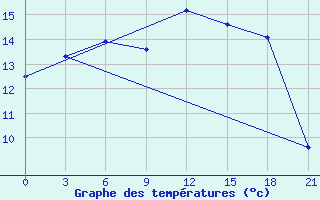 Courbe de tempratures pour Lovozero