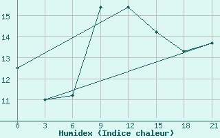 Courbe de l'humidex pour Syros