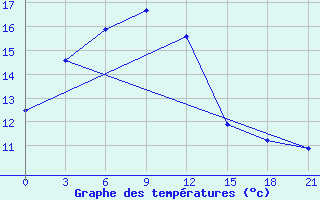 Courbe de tempratures pour Kulaly Island