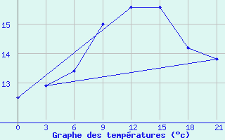 Courbe de tempratures pour Borovici