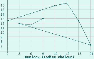 Courbe de l'humidex pour Glasgow (UK)