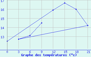 Courbe de tempratures pour Gorki