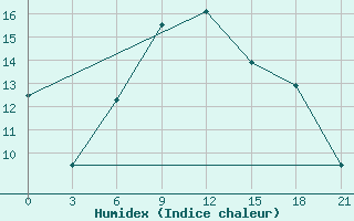 Courbe de l'humidex pour Lebedev Ilovlya