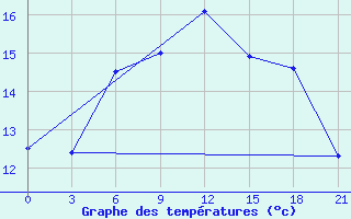 Courbe de tempratures pour Mozyr