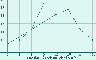 Courbe de l'humidex pour Ai-Petri