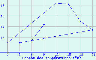 Courbe de tempratures pour Monte Real