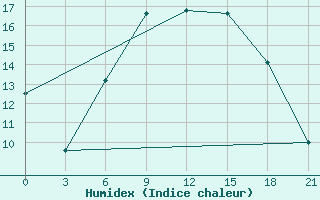 Courbe de l'humidex pour Kagul