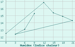 Courbe de l'humidex pour Ordu