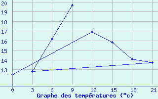 Courbe de tempratures pour Sevan Ozero