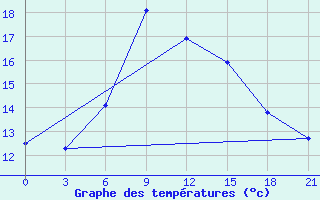 Courbe de tempratures pour Muhrani