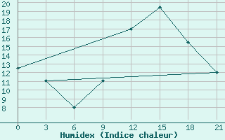 Courbe de l'humidex pour Elbasan