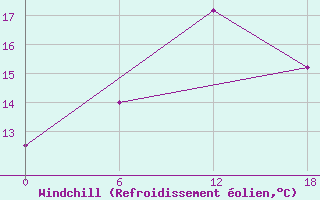 Courbe du refroidissement olien pour Valaam Island