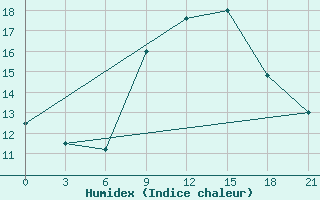 Courbe de l'humidex pour Medenine