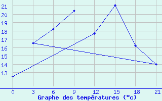 Courbe de tempratures pour Musljumovo